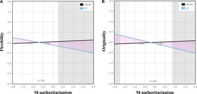 The Interaction of TPH1 A779C Polymorphism and Maternal Authoritarianism on Creative Potential